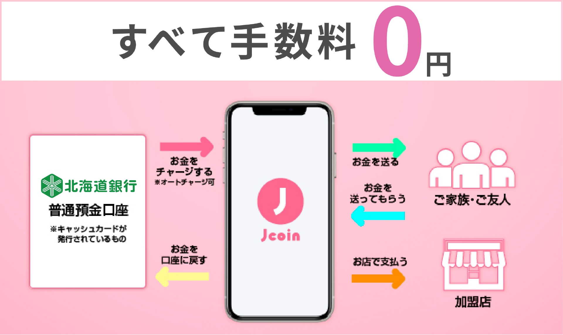 すべて手数料無料