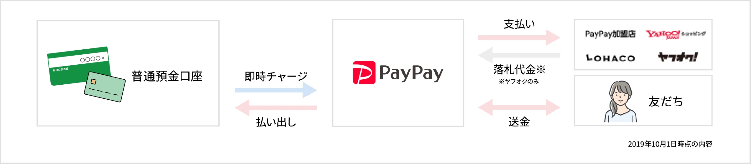 PayPay お取引イメージ