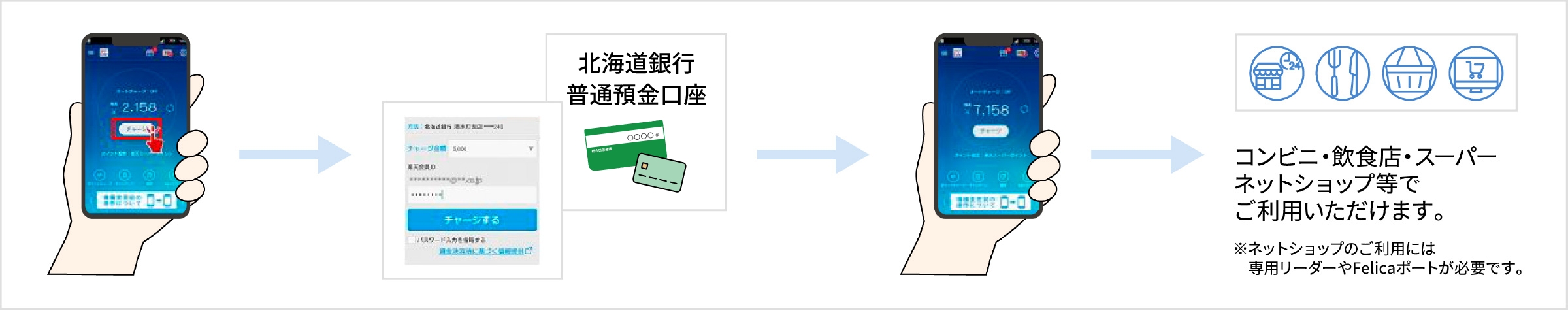 楽天Edy お取引イメージ