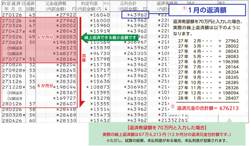 28年8月に100万円を繰上返済したいお客様の試算例