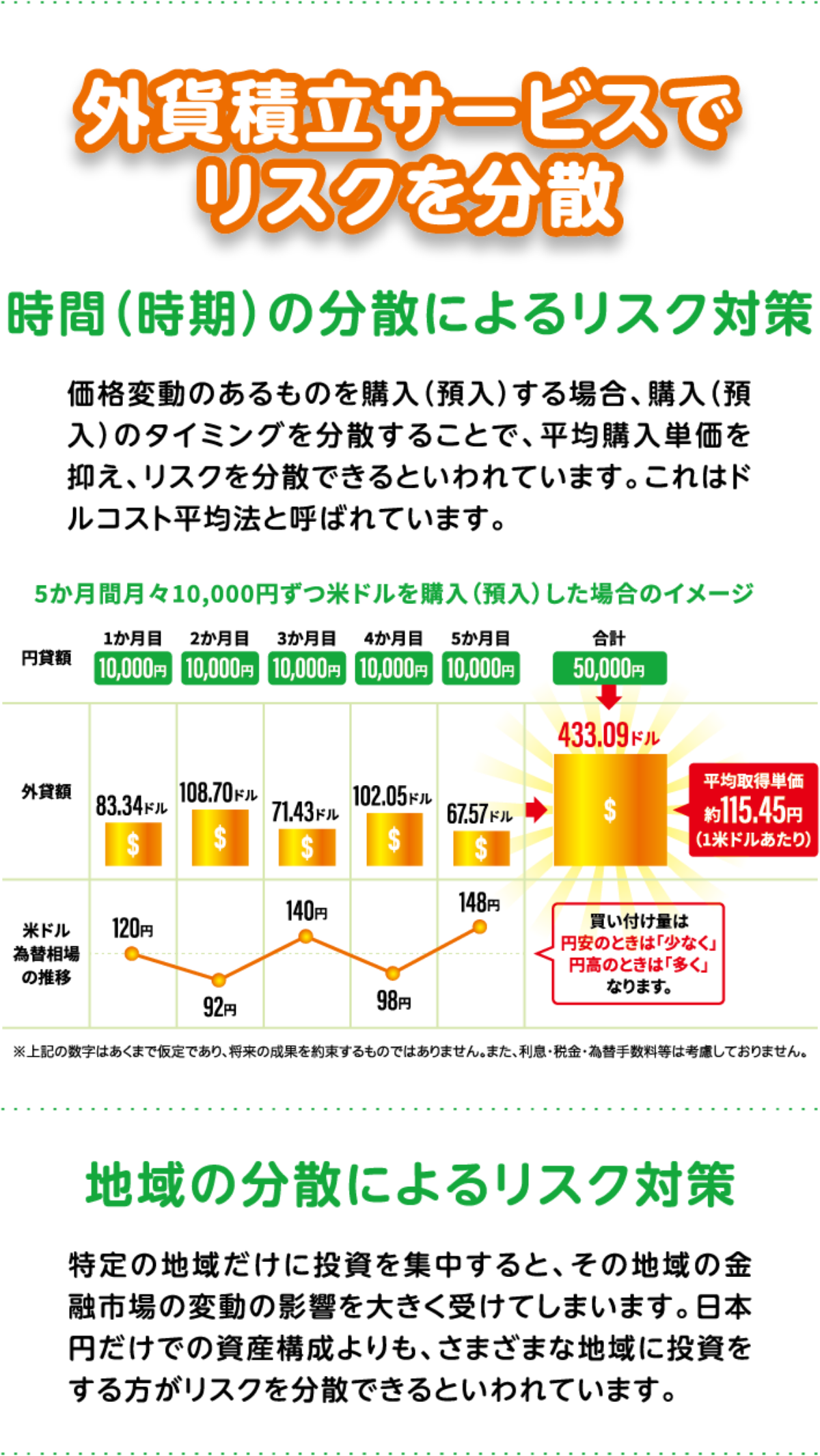 外貨積立サービスでリスクを分散 時間（時期）の分散によるリスク対策 地域の分散によるリスク対策