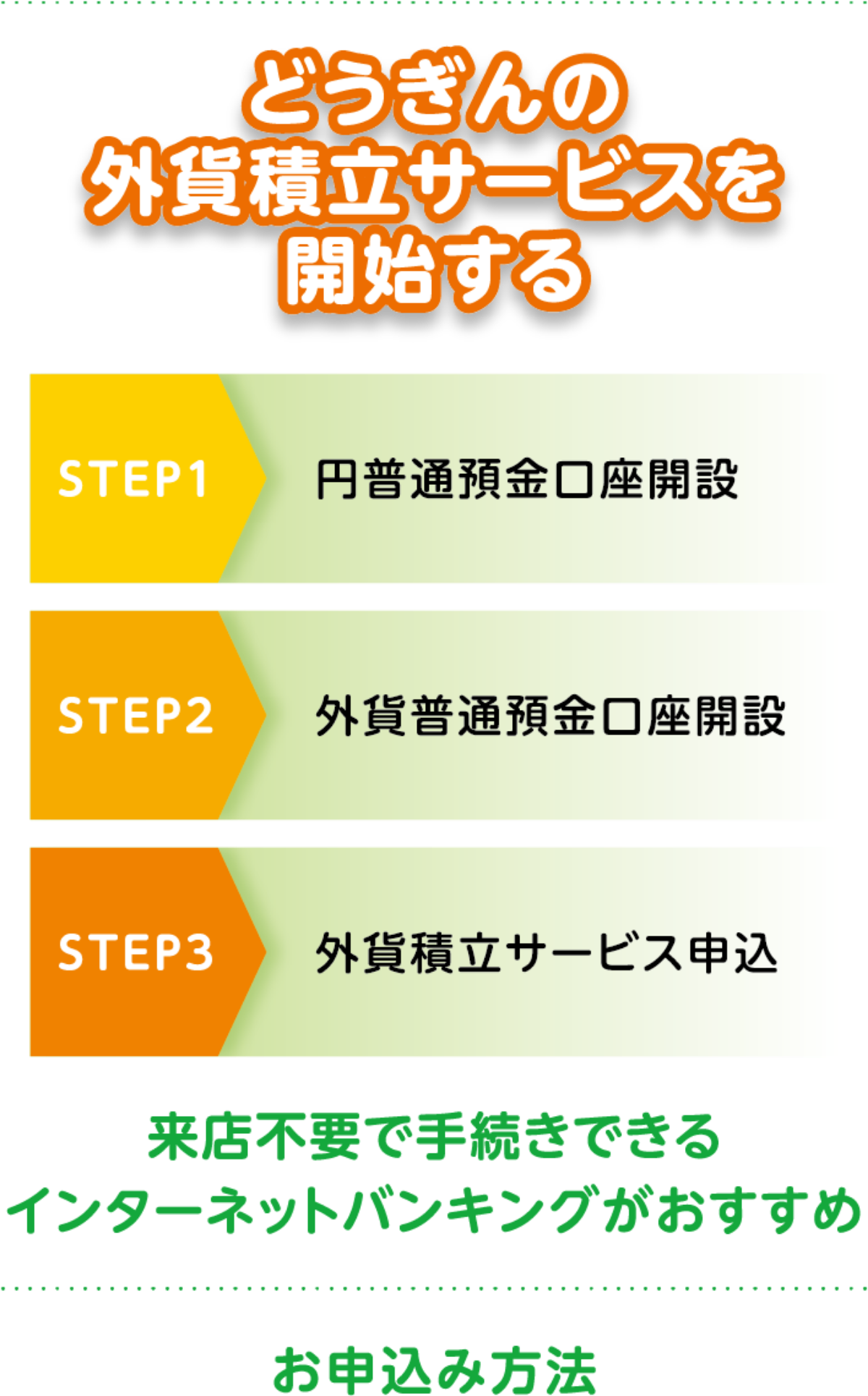 どうぎんの外貨積立サービスを開始する