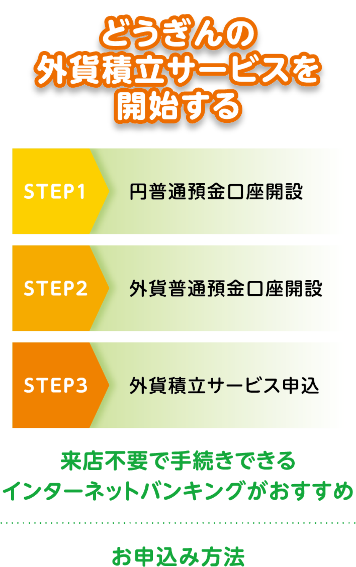 どうぎんの外貨積立サービスを開始する